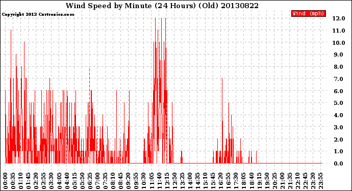 Milwaukee Weather Wind Speed<br>by Minute<br>(24 Hours) (Old)