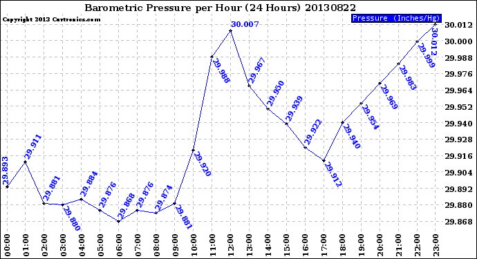 Milwaukee Weather Barometric Pressure<br>per Hour<br>(24 Hours)