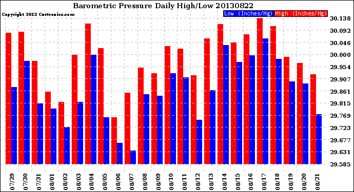 Milwaukee Weather Barometric Pressure<br>Daily High/Low
