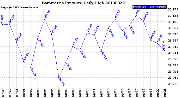 Milwaukee Weather Barometric Pressure<br>Daily High