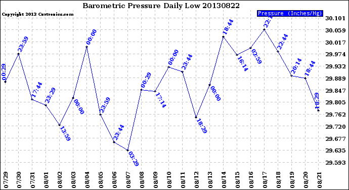 Milwaukee Weather Barometric Pressure<br>Daily Low