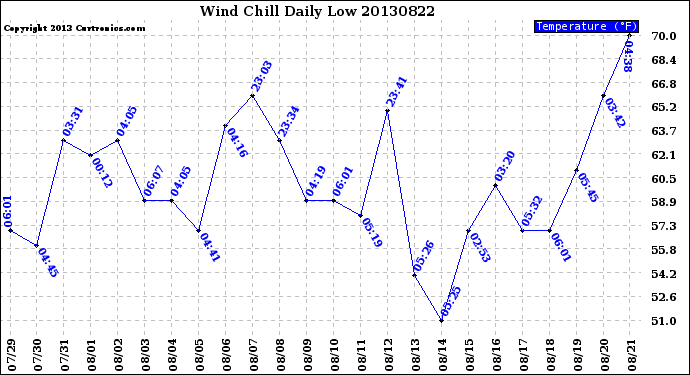 Milwaukee Weather Wind Chill<br>Daily Low