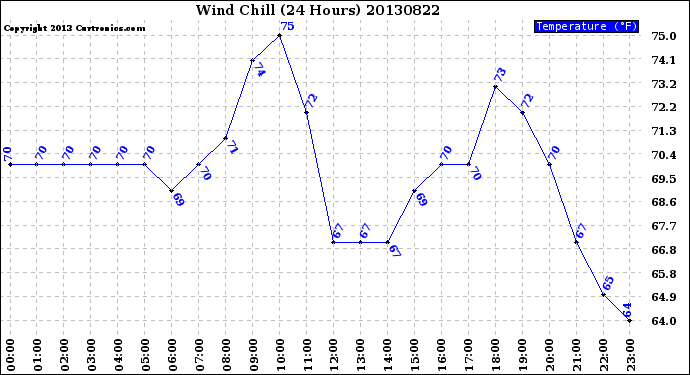 Milwaukee Weather Wind Chill<br>(24 Hours)
