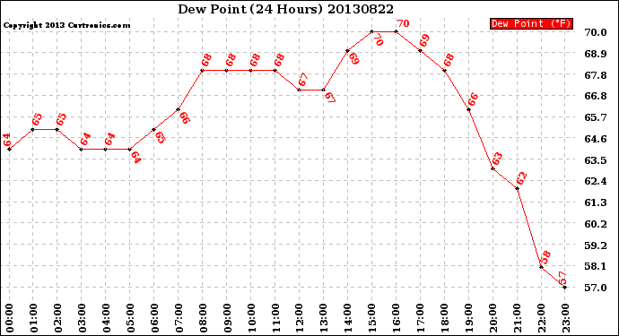 Milwaukee Weather Dew Point<br>(24 Hours)