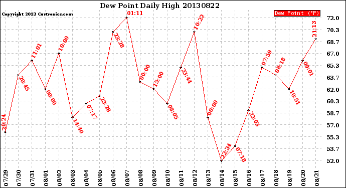 Milwaukee Weather Dew Point<br>Daily High