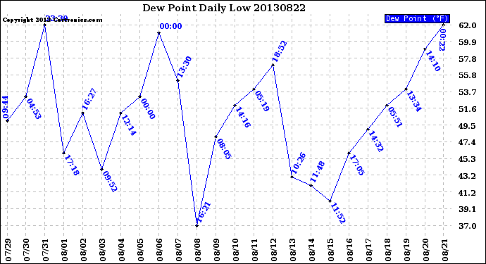 Milwaukee Weather Dew Point<br>Daily Low