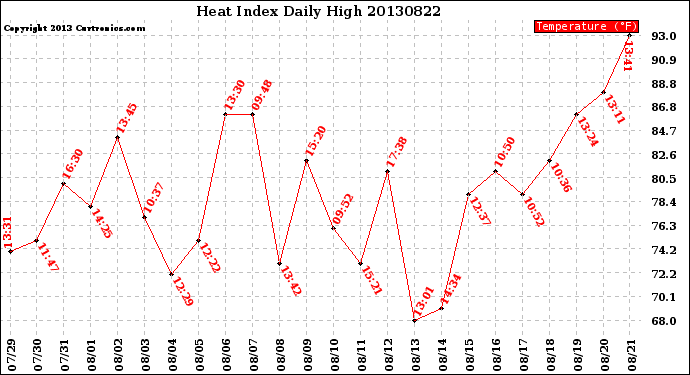 Milwaukee Weather Heat Index<br>Daily High