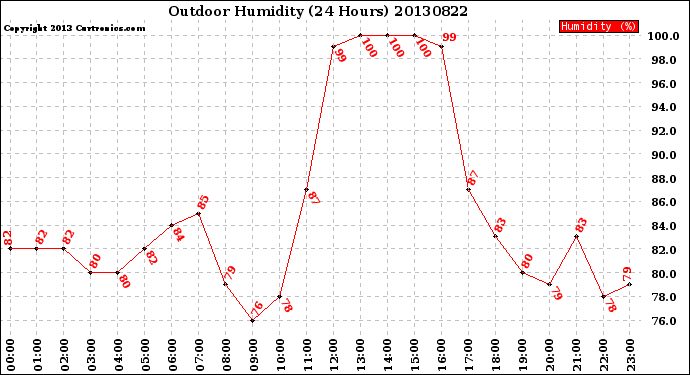 Milwaukee Weather Outdoor Humidity<br>(24 Hours)