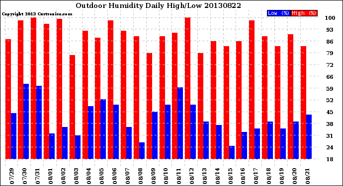 Milwaukee Weather Outdoor Humidity<br>Daily High/Low