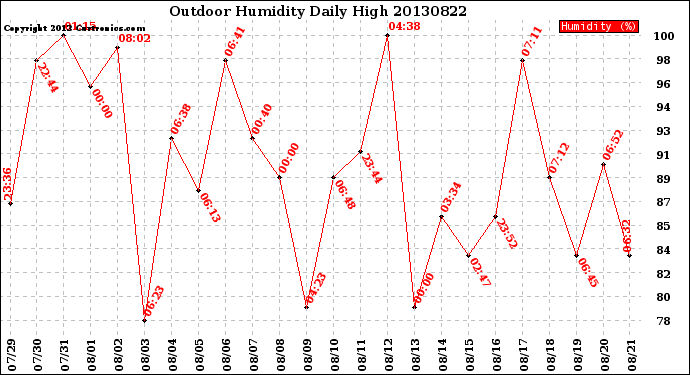 Milwaukee Weather Outdoor Humidity<br>Daily High