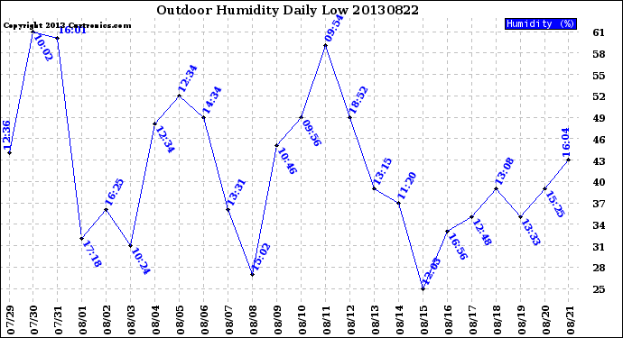 Milwaukee Weather Outdoor Humidity<br>Daily Low