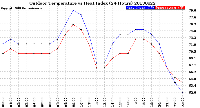 Milwaukee Weather Outdoor Temperature<br>vs Heat Index<br>(24 Hours)
