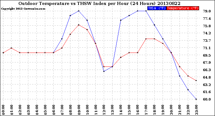 Milwaukee Weather Outdoor Temperature<br>vs THSW Index<br>per Hour<br>(24 Hours)