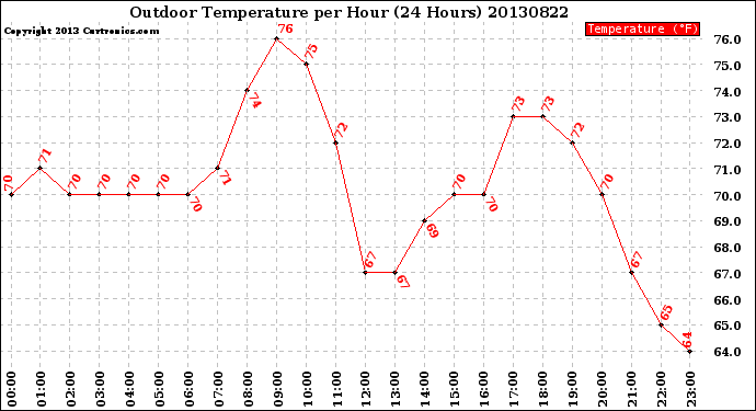 Milwaukee Weather Outdoor Temperature<br>per Hour<br>(24 Hours)