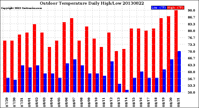 Milwaukee Weather Outdoor Temperature<br>Daily High/Low