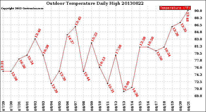 Milwaukee Weather Outdoor Temperature<br>Daily High
