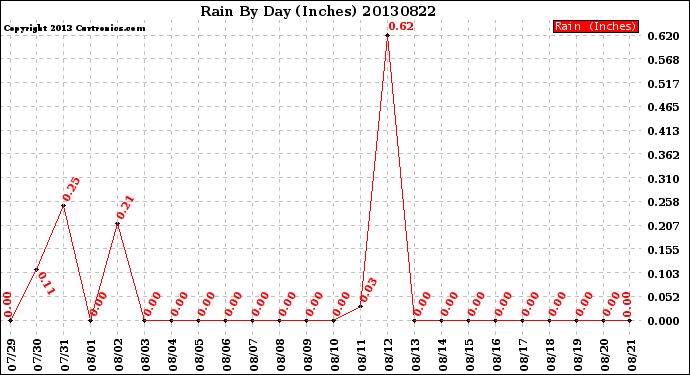 Milwaukee Weather Rain<br>By Day<br>(Inches)