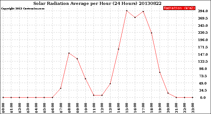 Milwaukee Weather Solar Radiation Average<br>per Hour<br>(24 Hours)