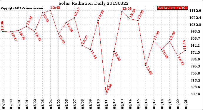 Milwaukee Weather Solar Radiation<br>Daily
