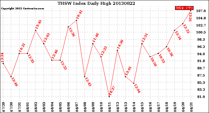 Milwaukee Weather THSW Index<br>Daily High