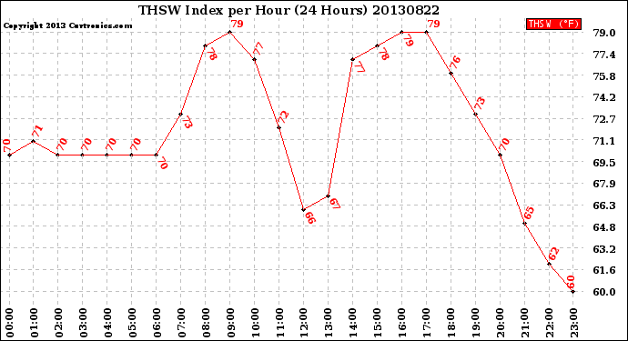 Milwaukee Weather THSW Index<br>per Hour<br>(24 Hours)