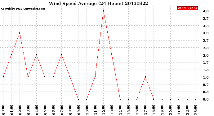 Milwaukee Weather Wind Speed<br>Average<br>(24 Hours)