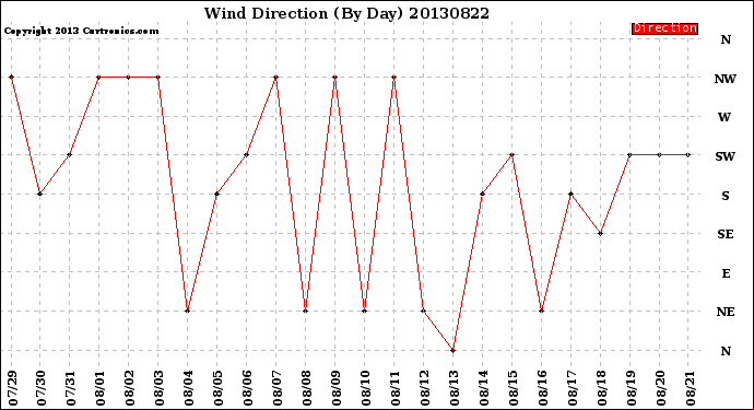 Milwaukee Weather Wind Direction<br>(By Day)