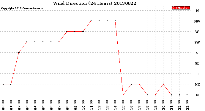 Milwaukee Weather Wind Direction<br>(24 Hours)