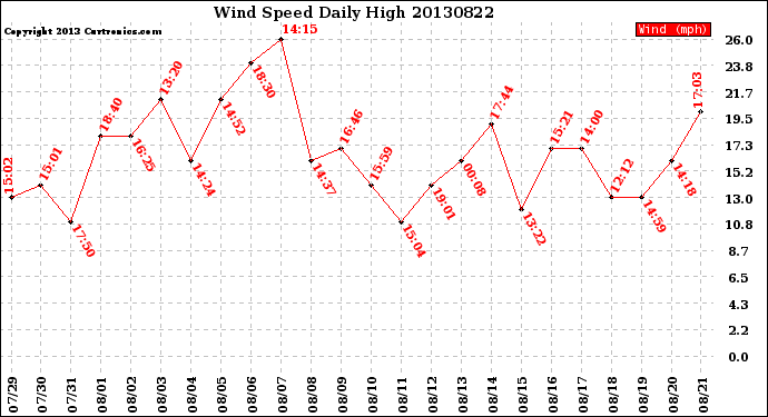 Milwaukee Weather Wind Speed<br>Daily High