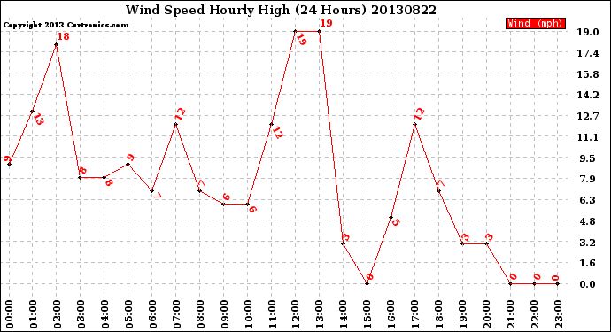 Milwaukee Weather Wind Speed<br>Hourly High<br>(24 Hours)