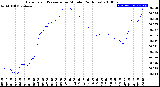 Milwaukee Weather Barometric Pressure<br>per Minute<br>(24 Hours)