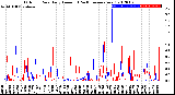 Milwaukee Weather Outdoor Rain<br>Daily Amount<br>(Past/Previous Year)