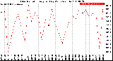 Milwaukee Weather Solar Radiation<br>Avg per Day W/m2/minute