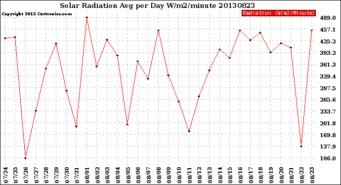 Milwaukee Weather Solar Radiation<br>Avg per Day W/m2/minute