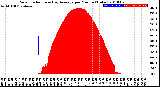 Milwaukee Weather Solar Radiation<br>& Day Average<br>per Minute<br>(Today)