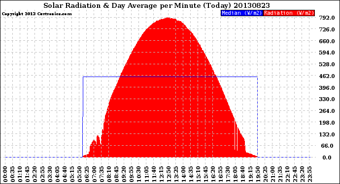 Milwaukee Weather Solar Radiation<br>& Day Average<br>per Minute<br>(Today)