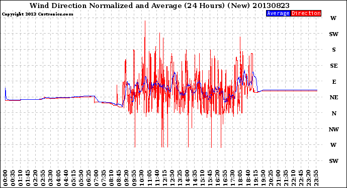 Milwaukee Weather Wind Direction<br>Normalized and Average<br>(24 Hours) (New)