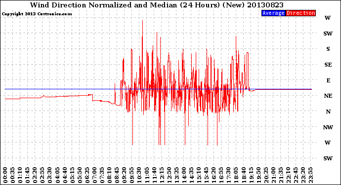 Milwaukee Weather Wind Direction<br>Normalized and Median<br>(24 Hours) (New)