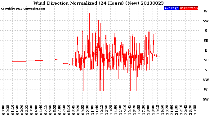 Milwaukee Weather Wind Direction<br>Normalized<br>(24 Hours) (New)