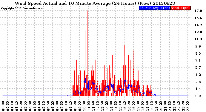 Milwaukee Weather Wind Speed<br>Actual and 10 Minute<br>Average<br>(24 Hours) (New)