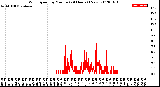 Milwaukee Weather Wind Speed<br>by Minute<br>(24 Hours) (New)