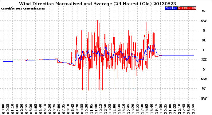 Milwaukee Weather Wind Direction<br>Normalized and Average<br>(24 Hours) (Old)