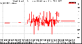 Milwaukee Weather Wind Direction<br>Normalized<br>(24 Hours) (Old)