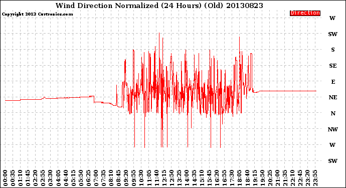 Milwaukee Weather Wind Direction<br>Normalized<br>(24 Hours) (Old)
