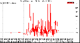 Milwaukee Weather Wind Direction<br>(24 Hours)