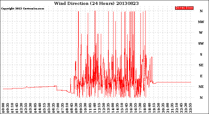 Milwaukee Weather Wind Direction<br>(24 Hours)