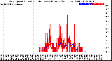 Milwaukee Weather Wind Speed<br>Actual and Median<br>by Minute<br>(24 Hours) (Old)