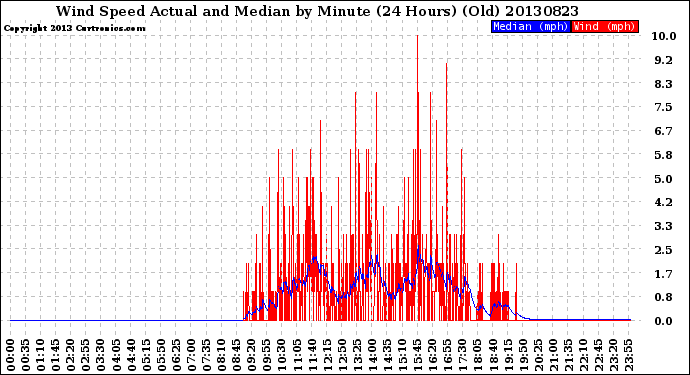 Milwaukee Weather Wind Speed<br>Actual and Median<br>by Minute<br>(24 Hours) (Old)