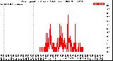 Milwaukee Weather Wind Speed<br>by Minute<br>(24 Hours) (Old)