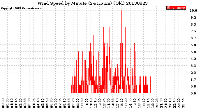 Milwaukee Weather Wind Speed<br>by Minute<br>(24 Hours) (Old)
